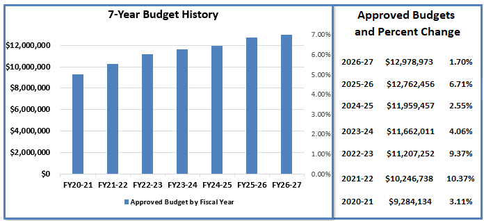 Chart showing 7 year budget history